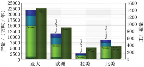 各地區造紙產量分布與運行中的工廠數量 各地區造紙產量分布與運行中的工廠數量